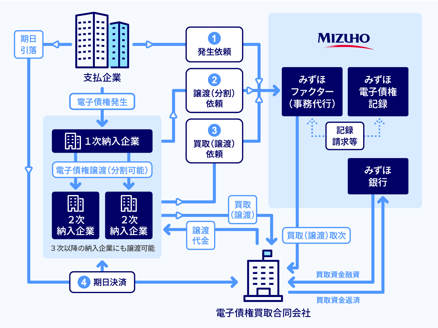 電ペイの仕組み