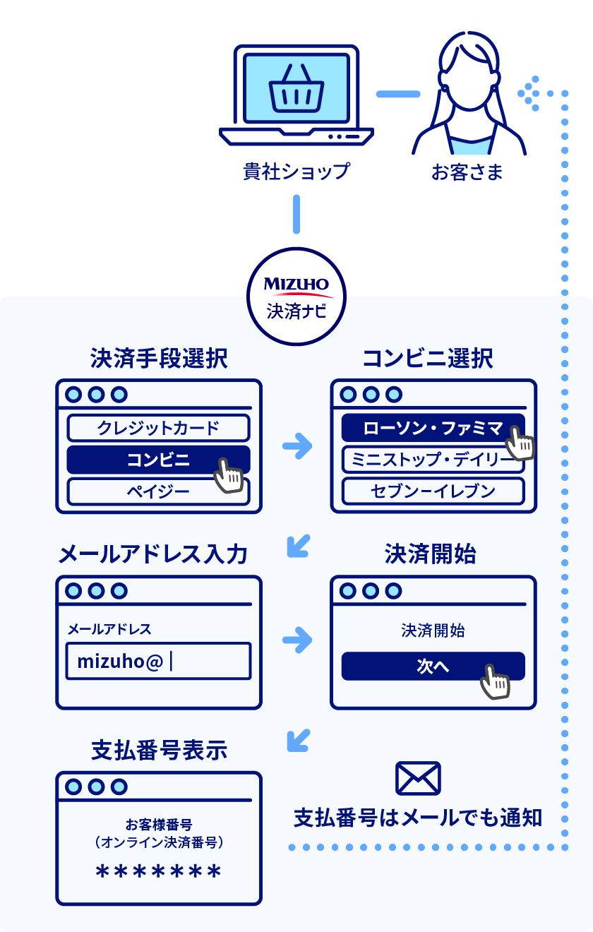 決済の流れ