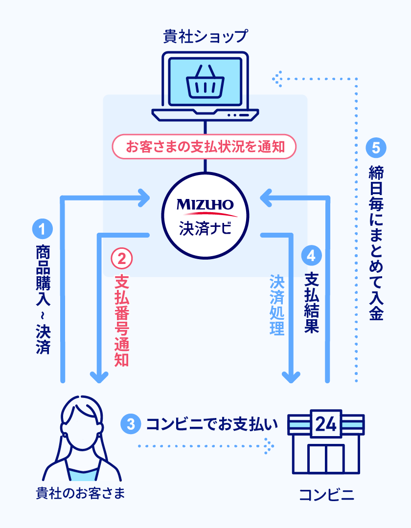 決済ナビ ネットコンビニ決済のイメージ