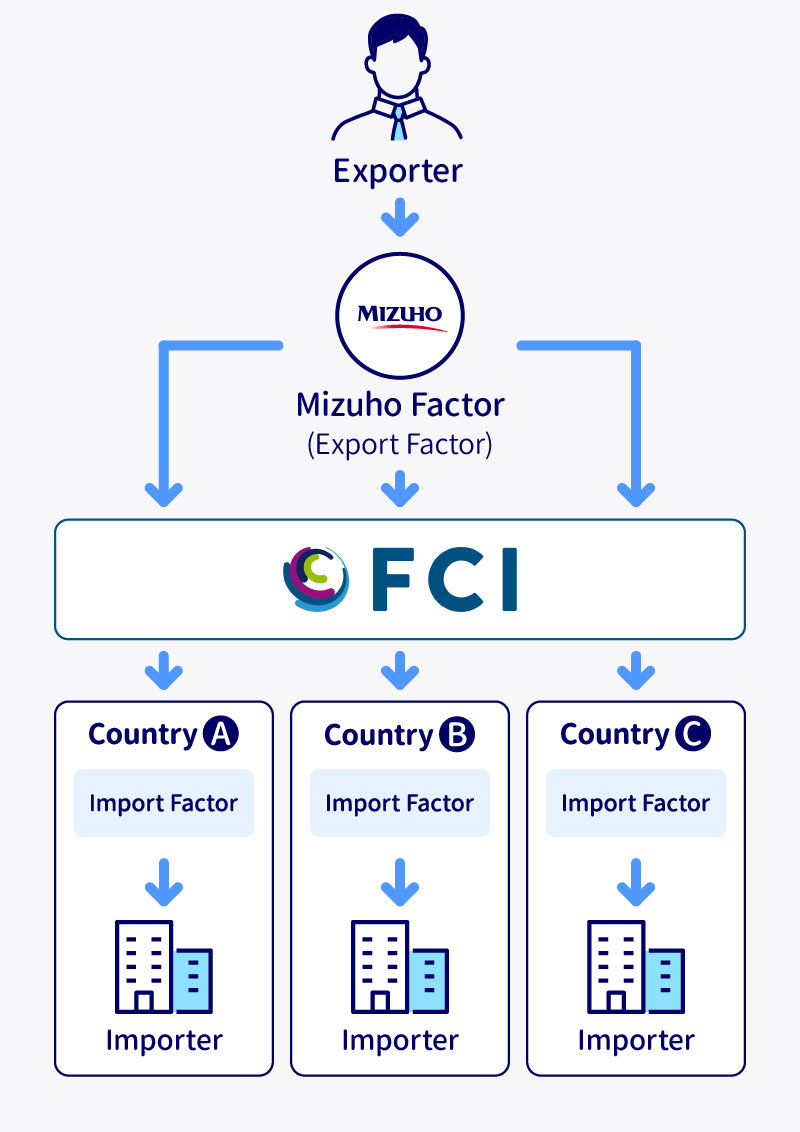 FCI Network