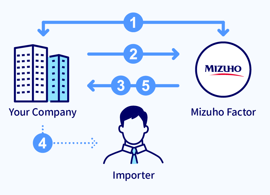 Flow chart to start up