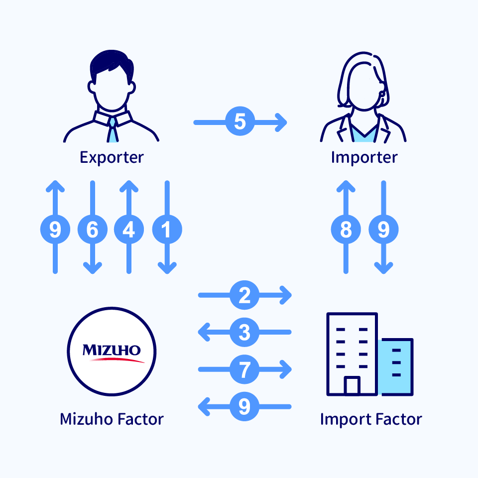 Scheme of export Factoring