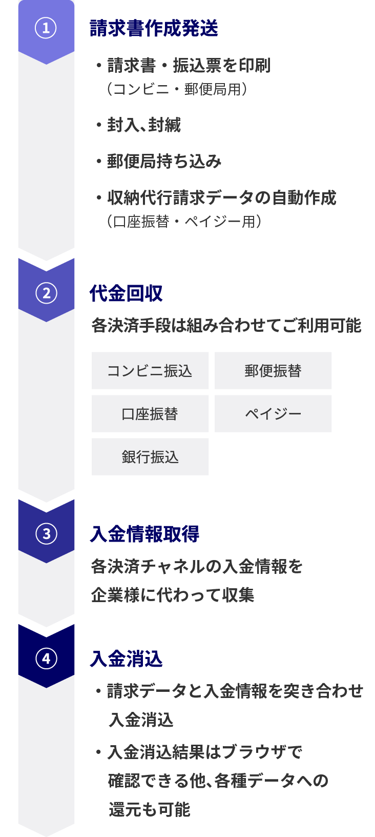 請求・消込Stationの仕組み