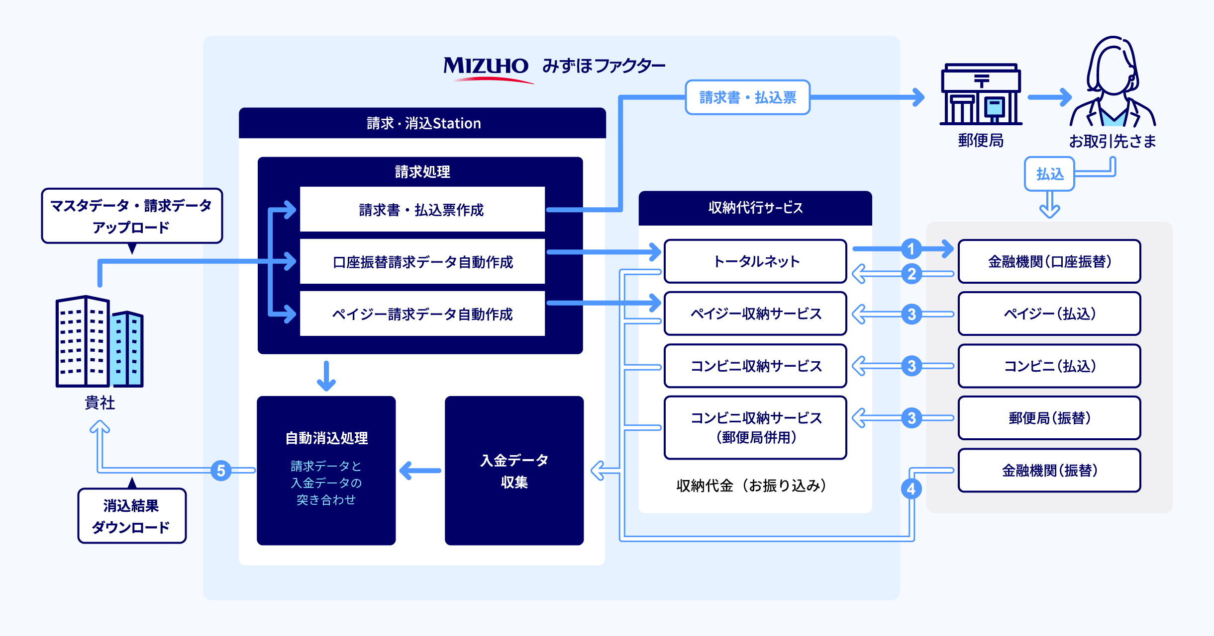 請求・消込Stationの仕組み