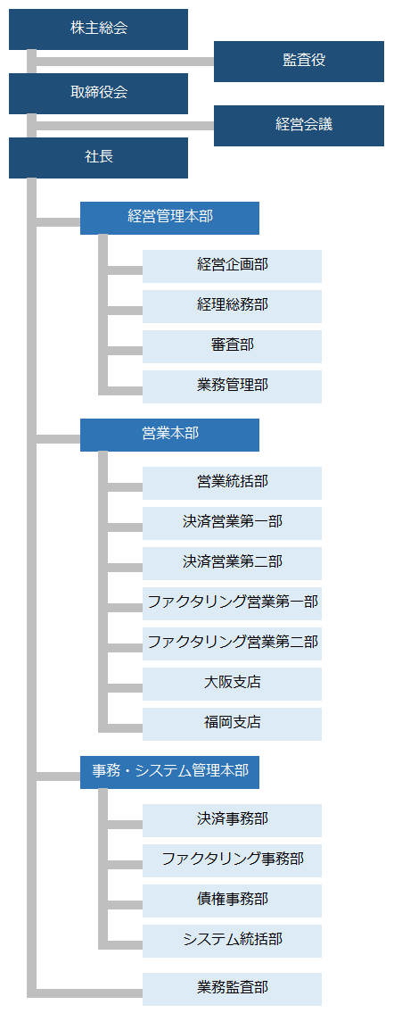 組織図