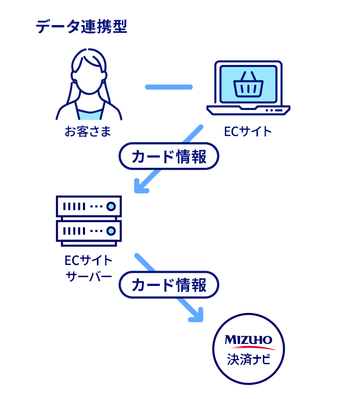 データ連携型