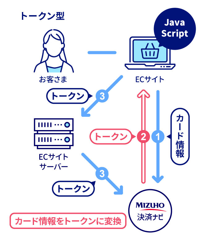 トークン型