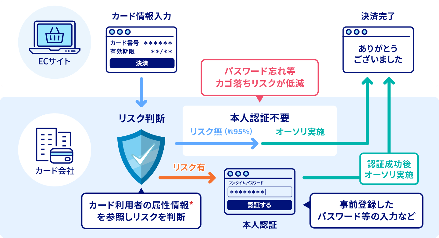 EMV 3-Dセキュア