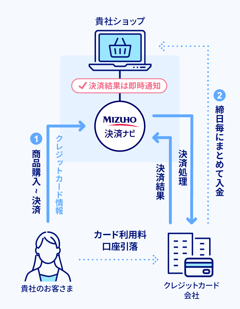 決済ナビ クレジットカード決済のイメージ