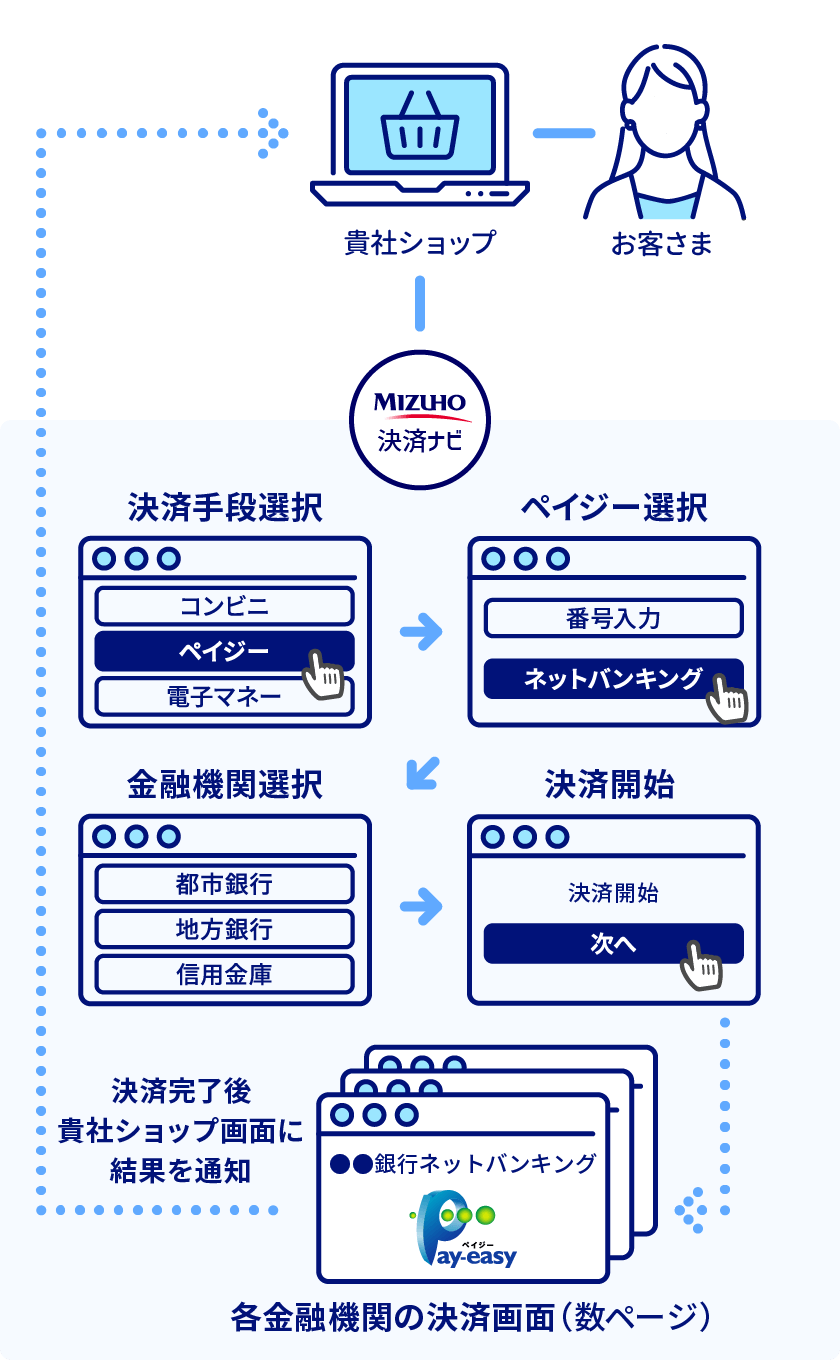 インターネットバンキング利用の流れ