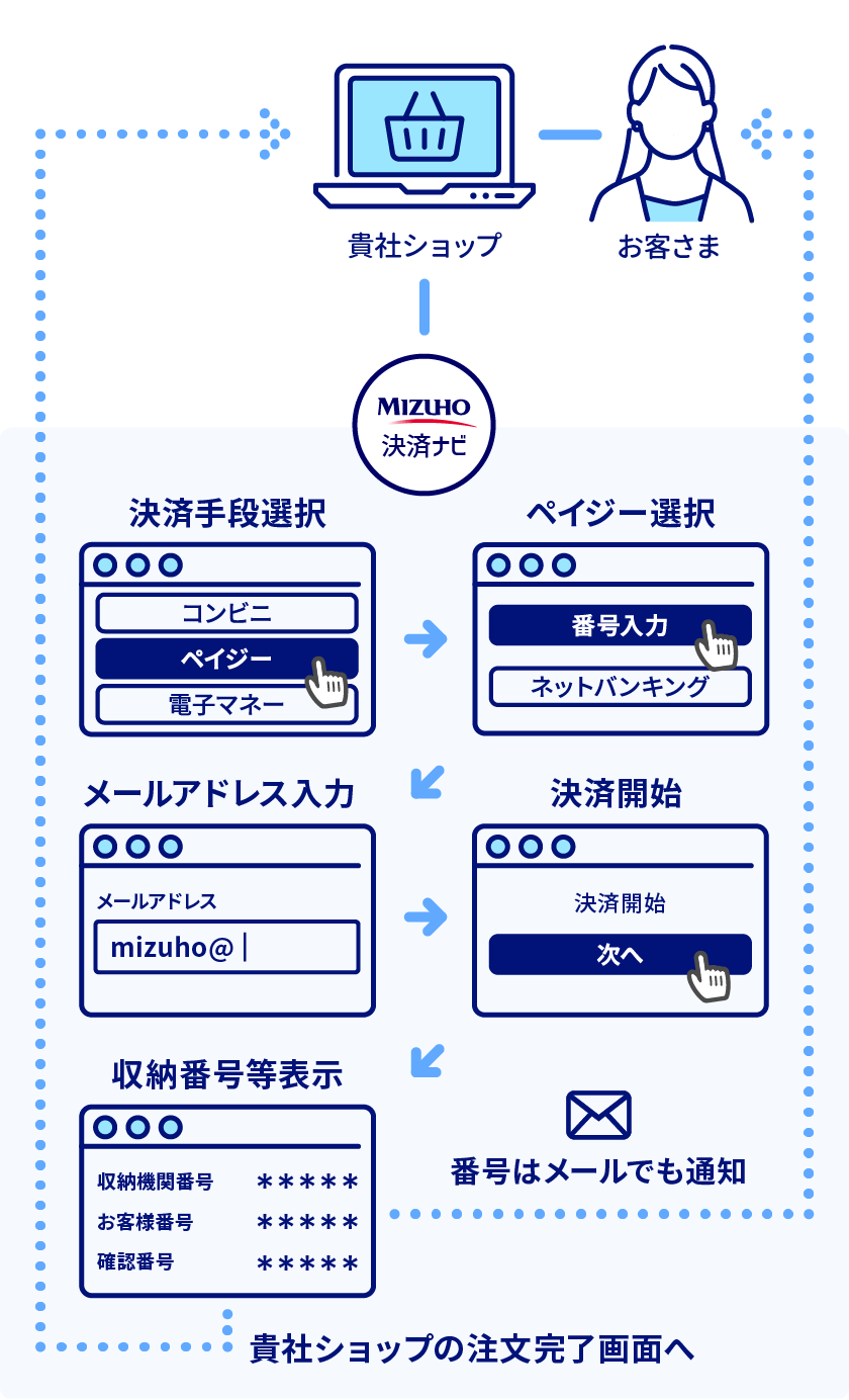 ATM・インターネットバンキング利用の流れ