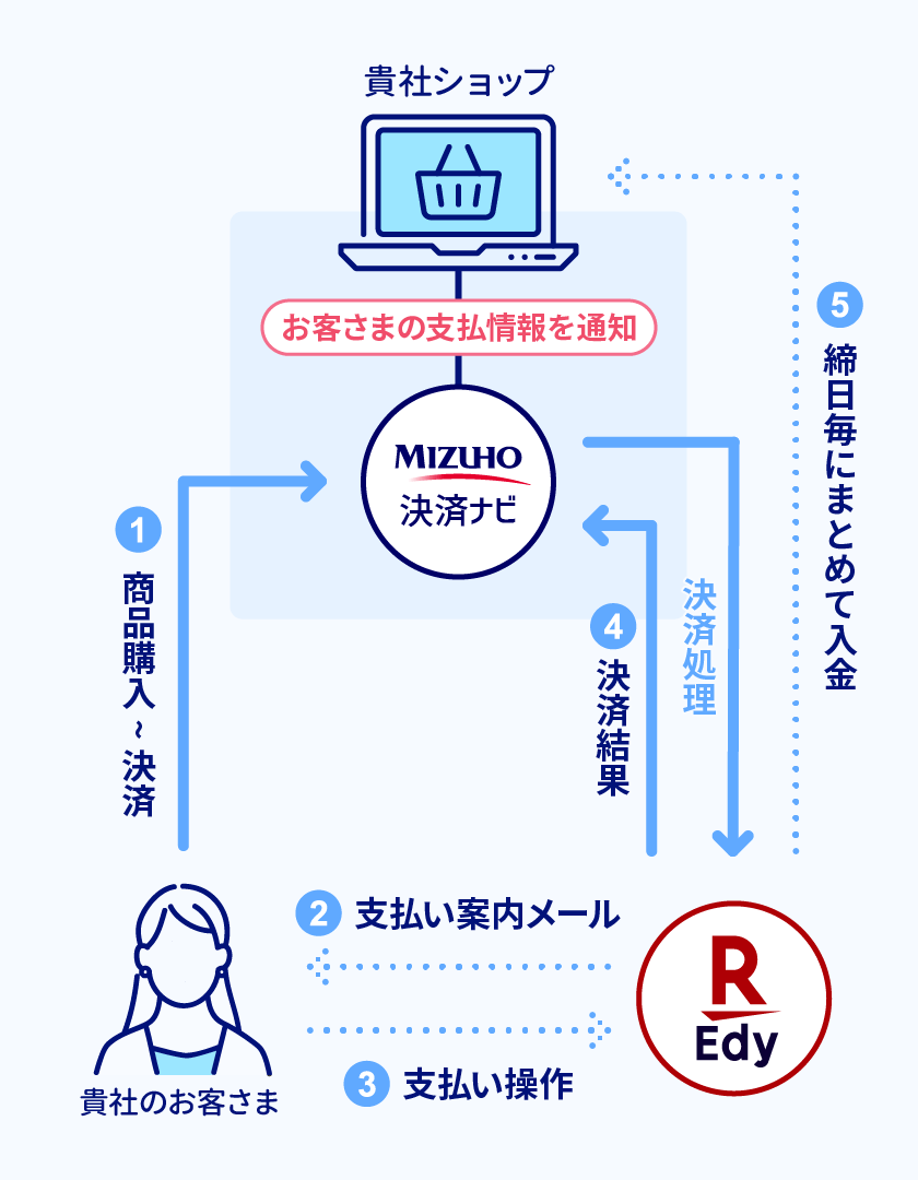 決済ナビ 電子マネー決済のイメージ