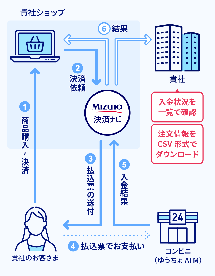 決済ナビ コンビニ決済（払込票方式）