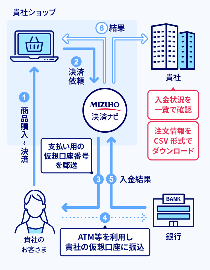 決済ナビ 銀行振込決済のイメージ