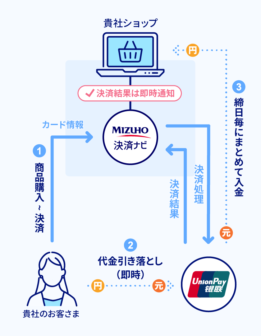 決済ナビ 銀聯ネット決済のイメージ