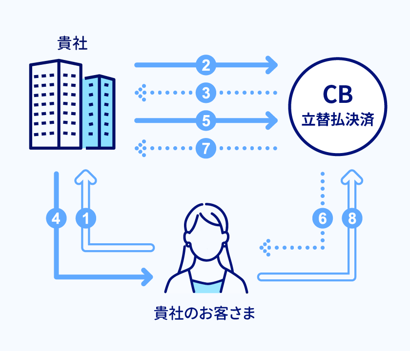 決済ナビ CB立替払決済のイメージ