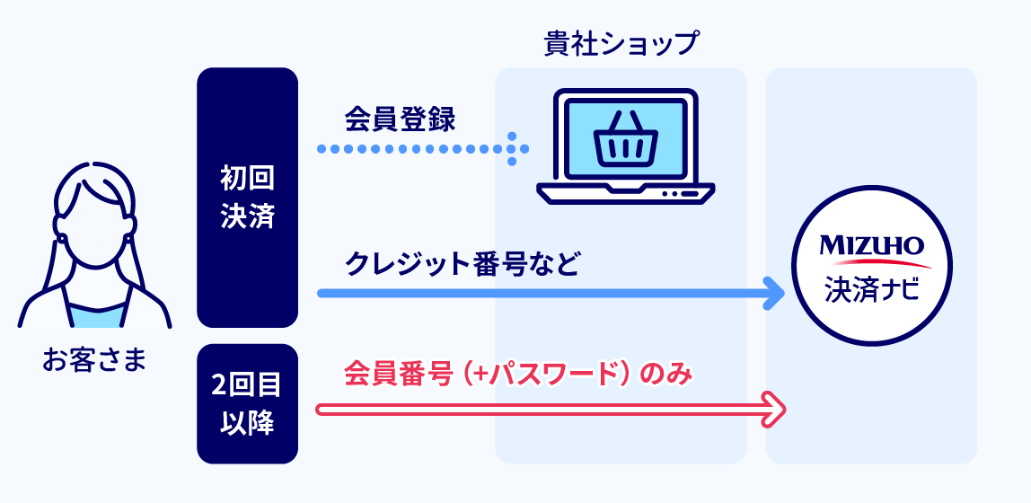 クレジットカード番号預かり機能