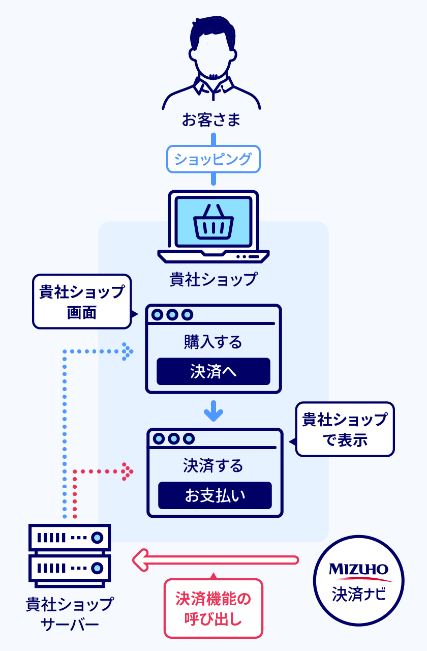 データ連携型