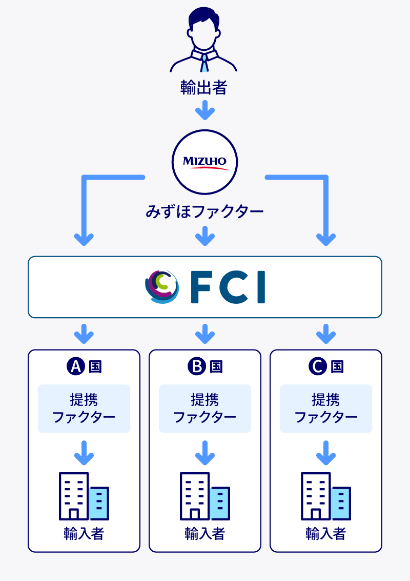 国際ファクタリングネットワーク