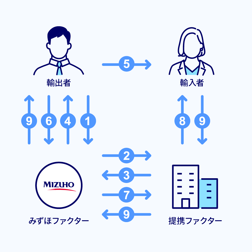 輸出ファクタリングの仕組み