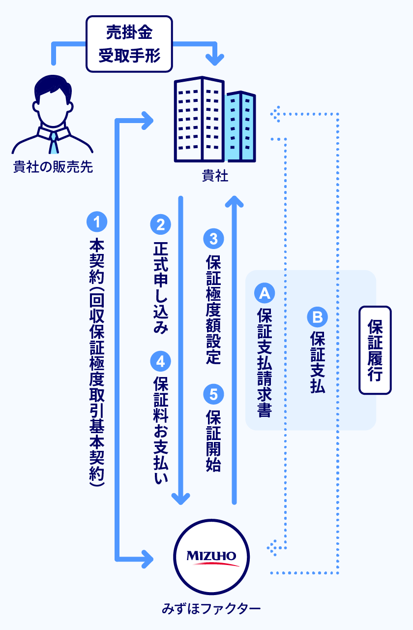 取引開始までの流れ（包括保証のケース）