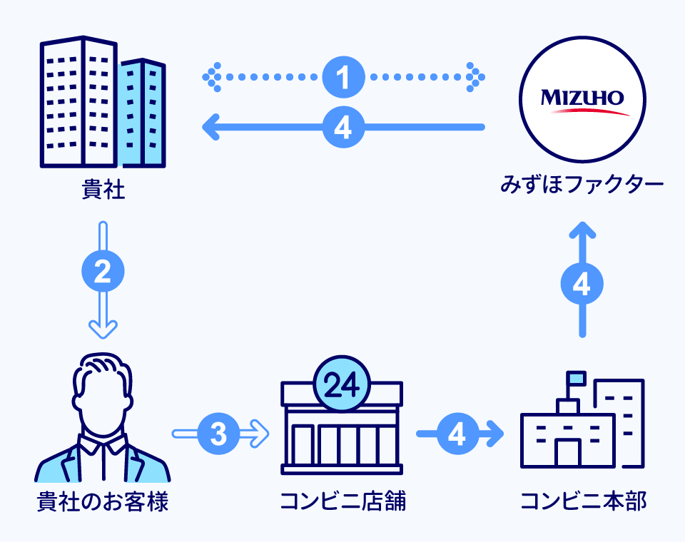 コンビニ収納サービスの仕組み